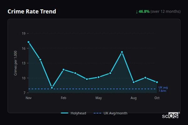 Crime Rate Trend - Holyhead Crime Rate Trend for Holyhead - showing 46.8% decrease over 12 months