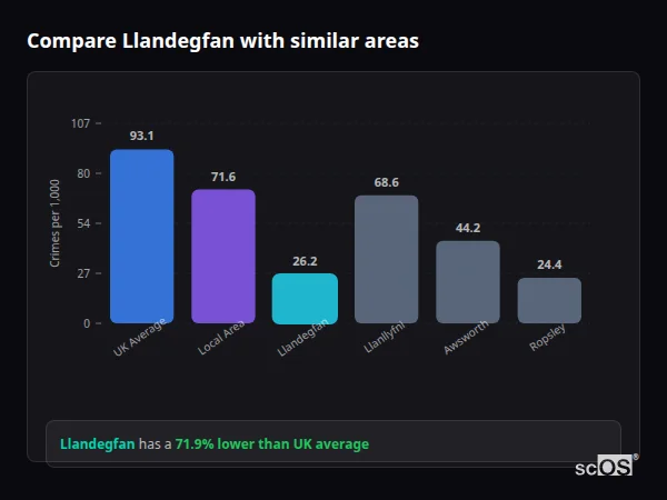 Compare Llandegfan with similar populations Compare Llandegfan with similar populations - Llandegfan crime rate is 71.9% lower than UK average