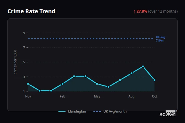 Crime Rate Trend - Llandegfan Crime Rate Trend for Llandegfan - showing 27.8% increase over 12 months