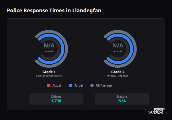 Police Response Times in Llandegfan Police response times in Llandegfan - showing Grade 1 immediate and Grade 2 priority response times compared to UK averages