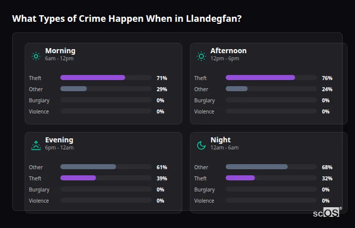 What Types of Crime Happen When in Llandegfan? Crime types by time period for Llandegfan - showing breakdown of burglary, violence, theft, and vehicle crime by morning, afternoon, evening, and night
