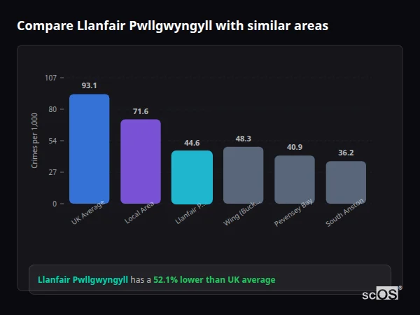 Compare Llanfair Pwllgwyngyll with similar populations - Llanfair Pwllgwyngyll crime rate is 52.1% lower than UK average
