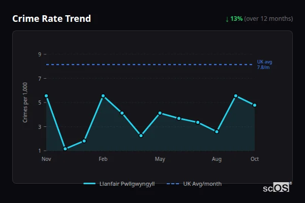 Crime Rate Trend for Llanfair Pwllgwyngyll - showing 13% decrease over 12 months