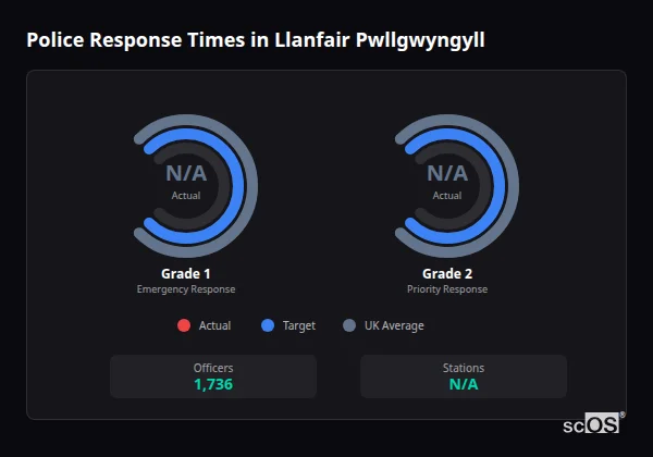 Police response times in Llanfair Pwllgwyngyll - showing Grade 1 immediate and Grade 2 priority response times compared to UK averages