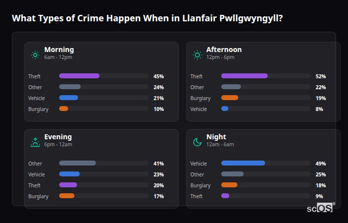 Crime types by time period for Llanfair Pwllgwyngyll - showing breakdown of burglary, violence, theft, and vehicle crime by morning, afternoon, evening, and night