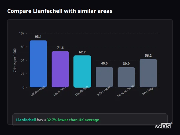 Compare Llanfechell with similar populations - Llanfechell crime rate is 32.7% lower than UK average