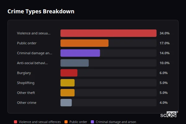 Crime Types Breakdown for Llanfechell - showing Violence and sexual offences (34%), Public order (17%), Criminal damage and arson (14%)