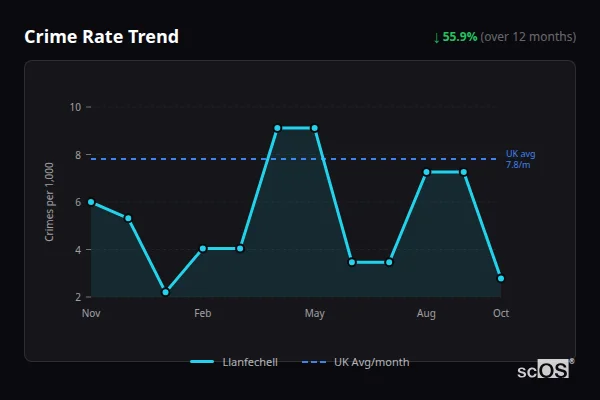 Crime Rate Trend for Llanfechell - showing 55.9% decrease over 12 months