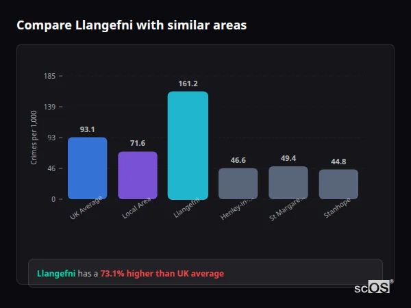 Compare Llangefni with similar populations - Llangefni crime rate is 73.1% higher than UK average
