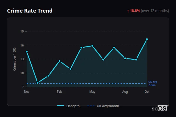 Crime Rate Trend for Llangefni - showing 18.8% increase over 12 months