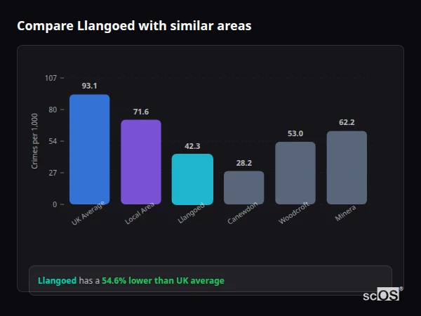 Compare Llangoed with similar populations Compare Llangoed with similar populations - Llangoed crime rate is 54.6% lower than UK average