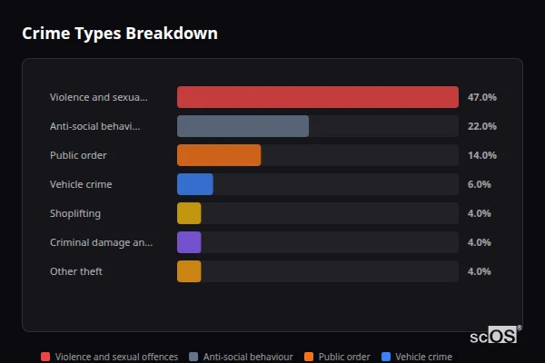 Crime Types Breakdown - Llangoed Crime Types Breakdown for Llangoed - showing Violence and sexual offences (47%), Anti-social behaviour (22%), Public order (14%)