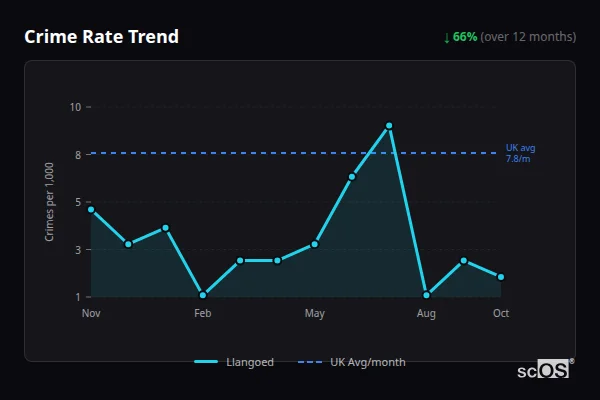 Crime Rate Trend - Llangoed Crime Rate Trend for Llangoed - showing 66% decrease over 12 months