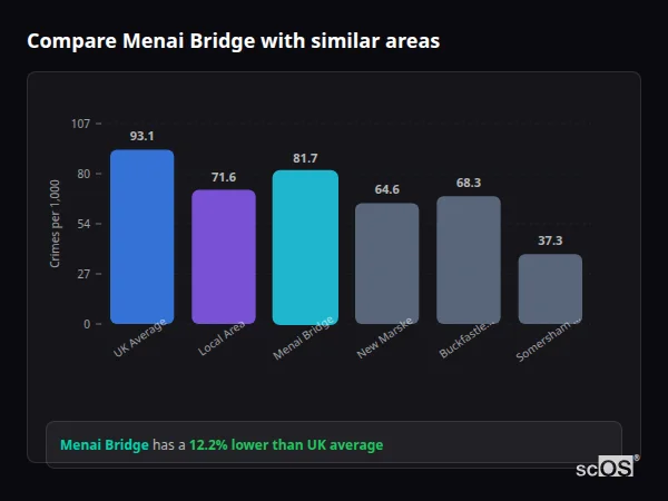 Compare Menai Bridge with similar populations - Menai Bridge crime rate is 12.2% lower than UK average