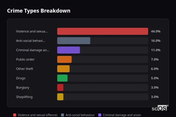 Crime Types Breakdown for Menai Bridge - showing Violence and sexual offences (44%), Anti-social behaviour (16%), Criminal damage and arson (11%)