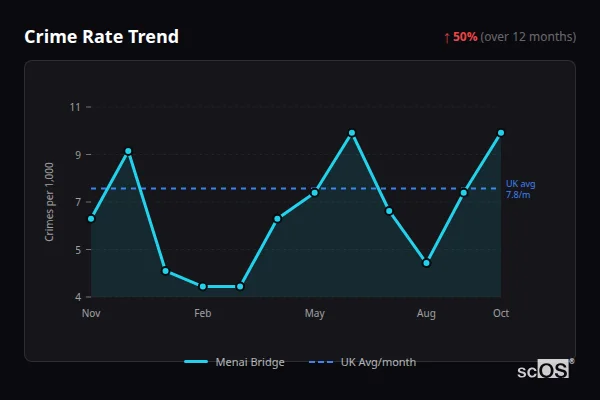 Crime Rate Trend for Menai Bridge - showing 50% increase over 12 months