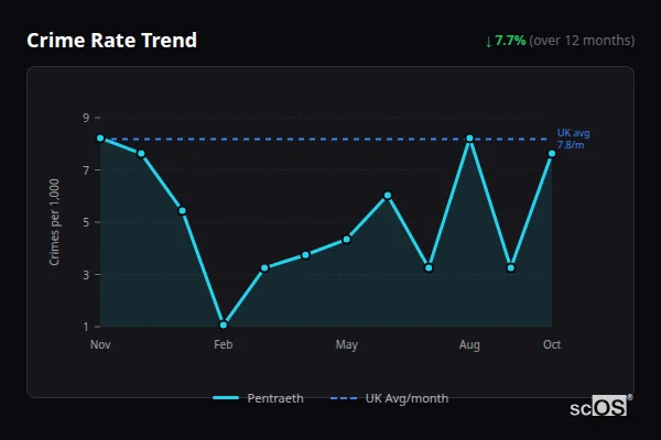 Crime Rate Trend for Pentraeth - showing 7.7% decrease over 12 months