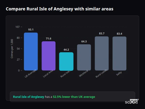 Compare Rural Isle of Anglesey with similar populations - Rural Isle of Anglesey crime rate is 52.5% lower than UK average