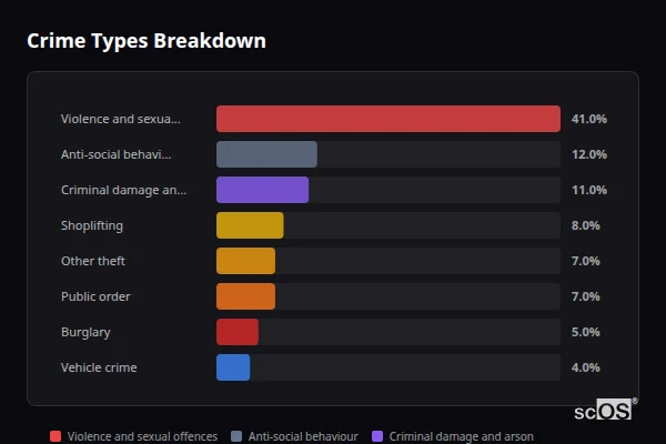Crime Types Breakdown - Trearddur Crime Types Breakdown for Trearddur - showing Violence and sexual offences (41%), Anti-social behaviour (12%), Criminal damage and arson (11%)