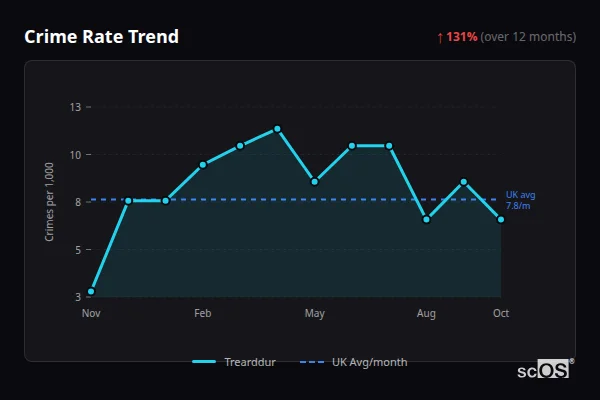 Crime Rate Trend - Trearddur Crime Rate Trend for Trearddur - showing 131% increase over 12 months
