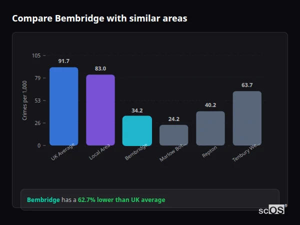 Compare Bembridge with similar populations Compare Bembridge with similar populations - Bembridge crime rate is 62.7% lower than UK average