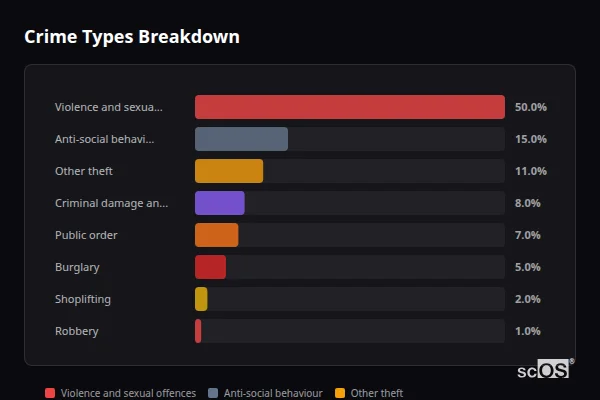 Crime Types Breakdown - Bembridge Crime Types Breakdown for Bembridge - showing Violence and sexual offences (50%), Anti-social behaviour (15%), Other theft (11%)