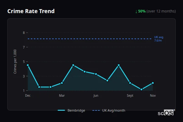 Crime Rate Trend - Bembridge Crime Rate Trend for Bembridge - showing 50% decrease over 12 months