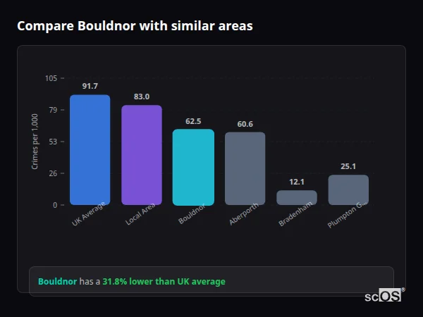 Compare Bouldnor with similar populations - Bouldnor crime rate is 31.8% lower than UK average