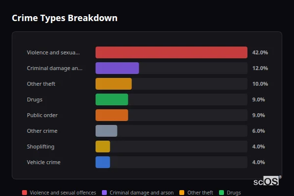 Crime Types Breakdown for Bouldnor - showing Violence and sexual offences (42%), Criminal damage and arson (12%), Other theft (10%)
