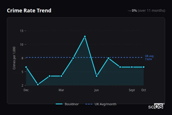 Crime Rate Trend for Bouldnor - showing 0% stable over 11 months