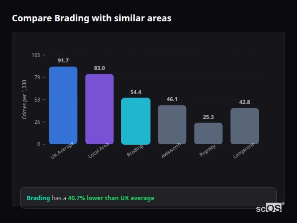 Compare Brading with similar populations Compare Brading with similar populations - Brading crime rate is 40.7% lower than UK average