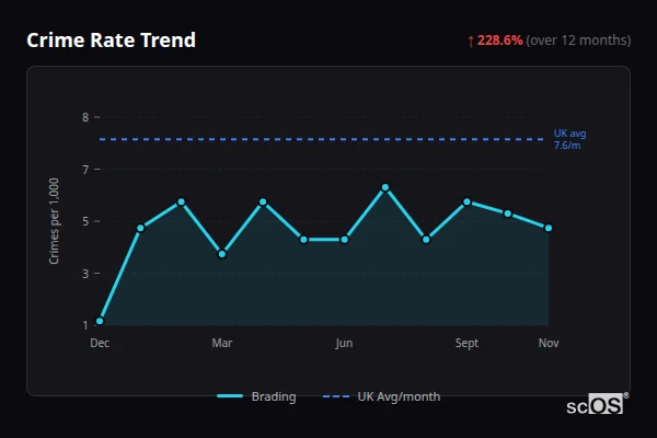 Crime Rate Trend - Brading Crime Rate Trend for Brading - showing 228.6% increase over 12 months