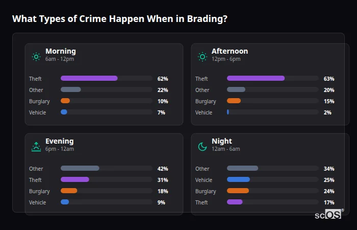 What Types of Crime Happen When in Brading? Crime types by time period for Brading - showing breakdown of burglary, violence, theft, and vehicle crime by morning, afternoon, evening, and night