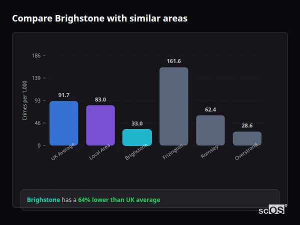 Compare Brighstone with similar populations Compare Brighstone with similar populations - Brighstone crime rate is 64% lower than UK average