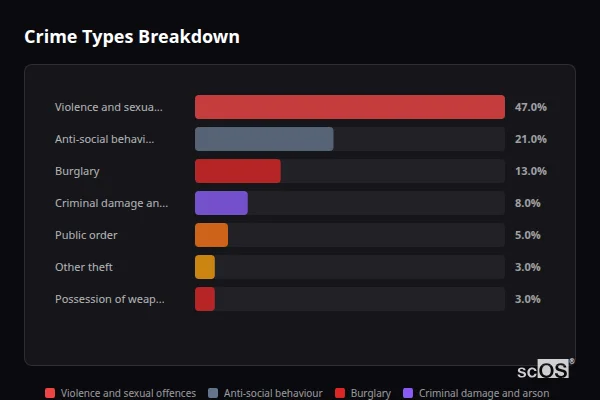 Crime Types Breakdown - Brighstone Crime Types Breakdown for Brighstone - showing Violence and sexual offences (47%), Anti-social behaviour (21%), Burglary (13%)