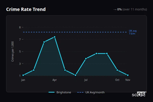 Crime Rate Trend - Brighstone Crime Rate Trend for Brighstone - showing 0% stable over 11 months