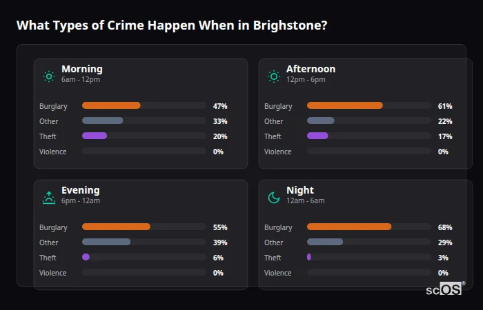 What Types of Crime Happen When in Brighstone? Crime types by time period for Brighstone - showing breakdown of burglary, violence, theft, and vehicle crime by morning, afternoon, evening, and night