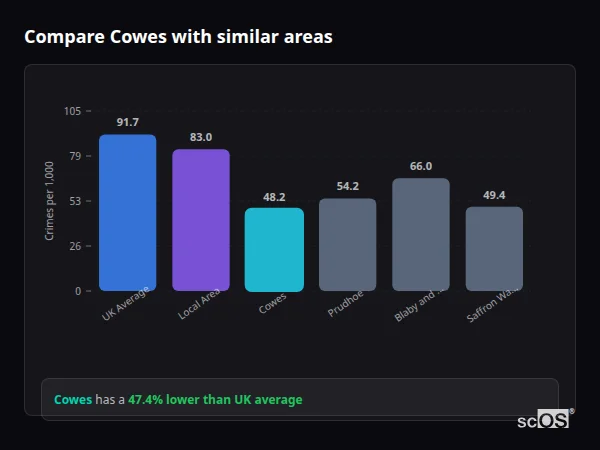 Compare Cowes with similar populations Compare Cowes with similar populations - Cowes crime rate is 47.4% lower than UK average