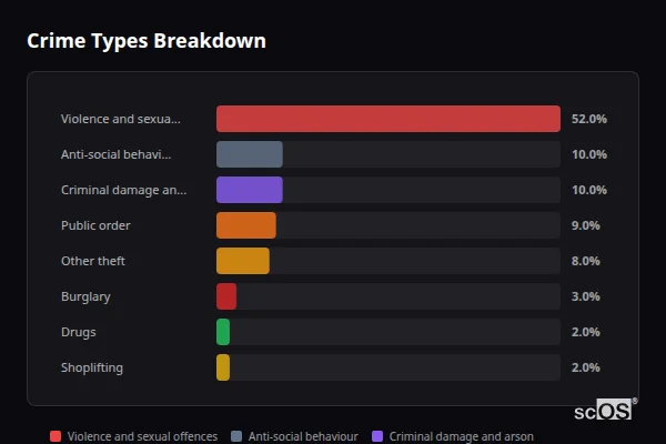 Crime Types Breakdown - Cowes Crime Types Breakdown for Cowes - showing Violence and sexual offences (52%), Anti-social behaviour (10%), Criminal damage and arson (10%)