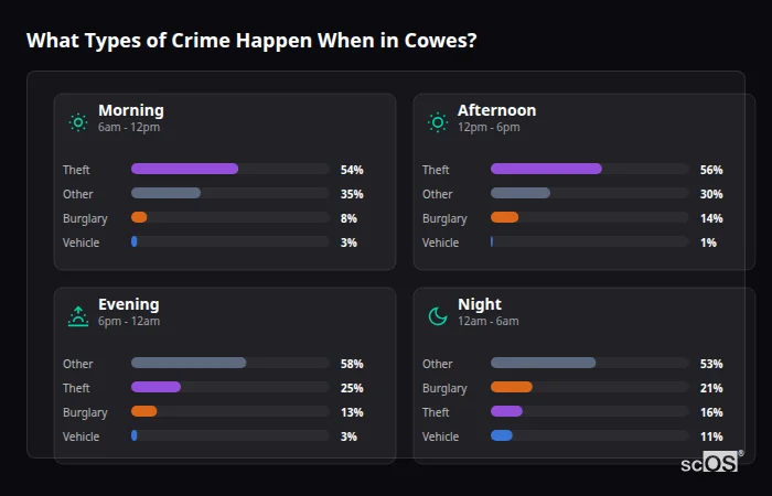 What Types of Crime Happen When in Cowes? Crime types by time period for Cowes - showing breakdown of burglary, violence, theft, and vehicle crime by morning, afternoon, evening, and night