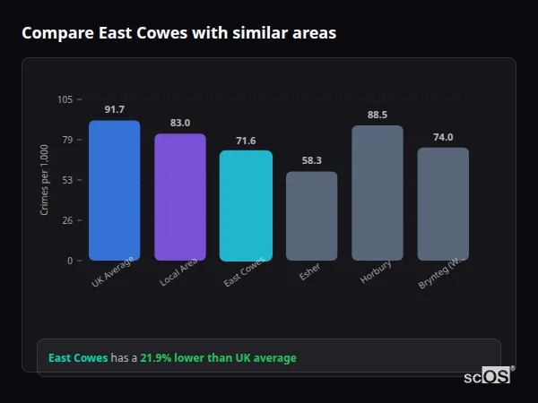 Compare East Cowes with similar populations - East Cowes crime rate is 21.9% lower than UK average