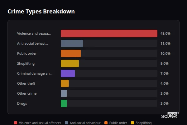 Crime Types Breakdown for East Cowes - showing Violence and sexual offences (48%), Anti-social behaviour (11%), Public order (10%)