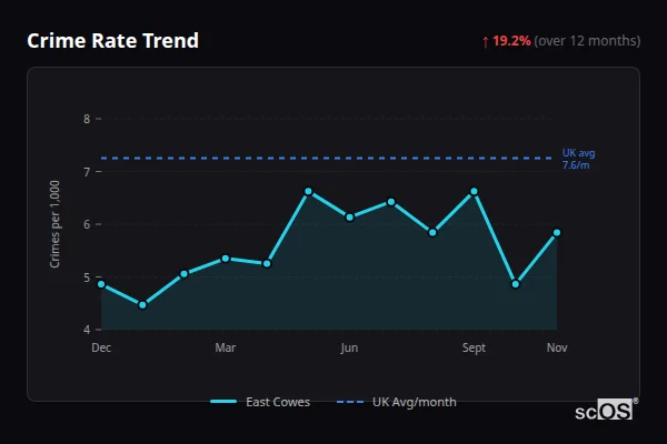 Crime Rate Trend for East Cowes - showing 19.2% increase over 12 months