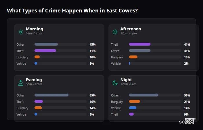 Crime types by time period for East Cowes - showing breakdown of burglary, violence, theft, and vehicle crime by morning, afternoon, evening, and night
