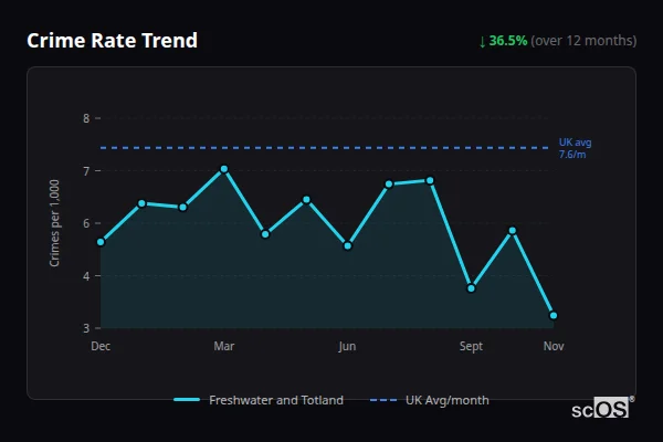 Crime Rate Trend for Freshwater and Totland - showing 36.5% decrease over 12 months