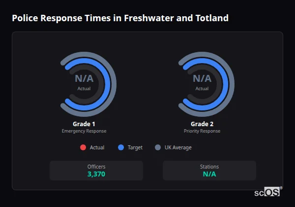 Police response times in Freshwater and Totland - showing Grade 1 immediate and Grade 2 priority response times compared to UK averages