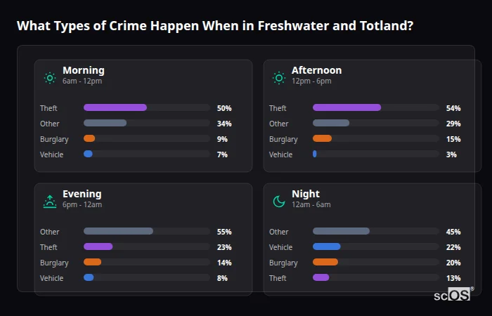 Crime types by time period for Freshwater and Totland - showing breakdown of burglary, violence, theft, and vehicle crime by morning, afternoon, evening, and night