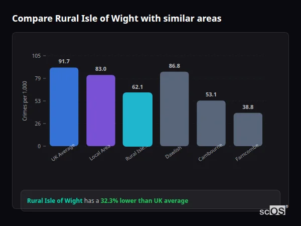 Compare Rural Isle of Wight with similar populations - Rural Isle of Wight crime rate is 32.3% lower than UK average