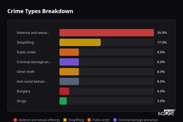 Crime Types Breakdown for Rural Isle of Wight - showing Violence and sexual offences (39%), Shoplifting (17%), Public order (8%)