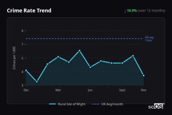 Crime Rate Trend for Rural Isle of Wight - showing 10.9% decrease over 12 months